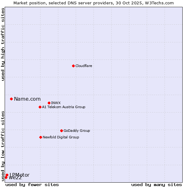 Market position of Name.com vs. LPMotor vs. we22