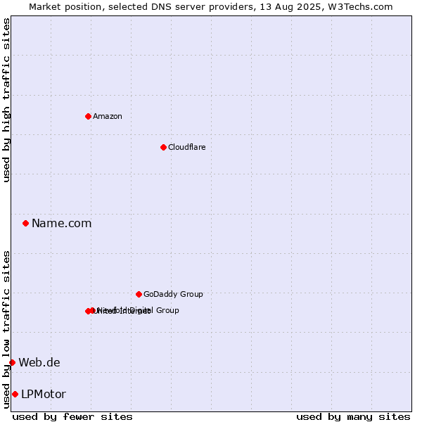 Market position of Name.com vs. LPMotor vs. Web.de