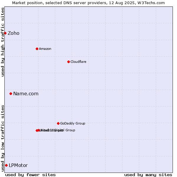 Market position of Name.com vs. LPMotor vs. Zoho