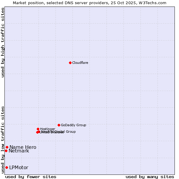 Market position of Name Hero vs. LPMotor vs. Netmark