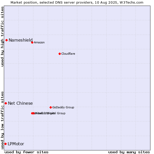 Market position of Nameshield vs. Net Chinese vs. LPMotor