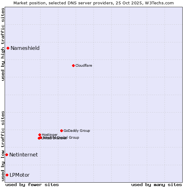 Market position of Nameshield vs. LPMotor vs. Netinternet