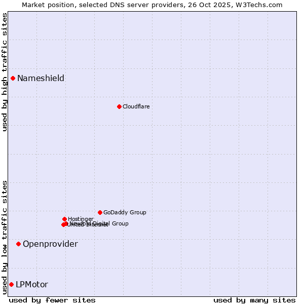 Market position of Openprovider vs. Nameshield vs. LPMotor
