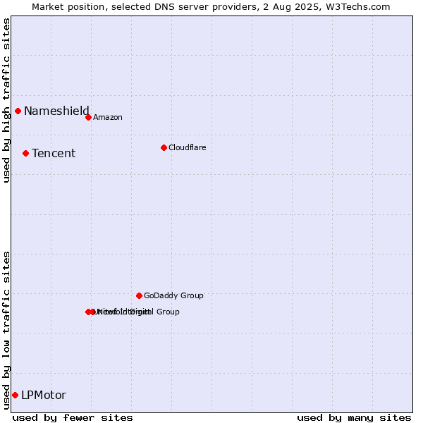 Market position of Tencent vs. Nameshield vs. LPMotor