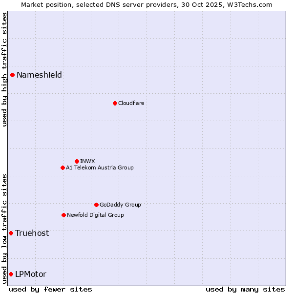 Market position of Nameshield vs. Truehost vs. LPMotor