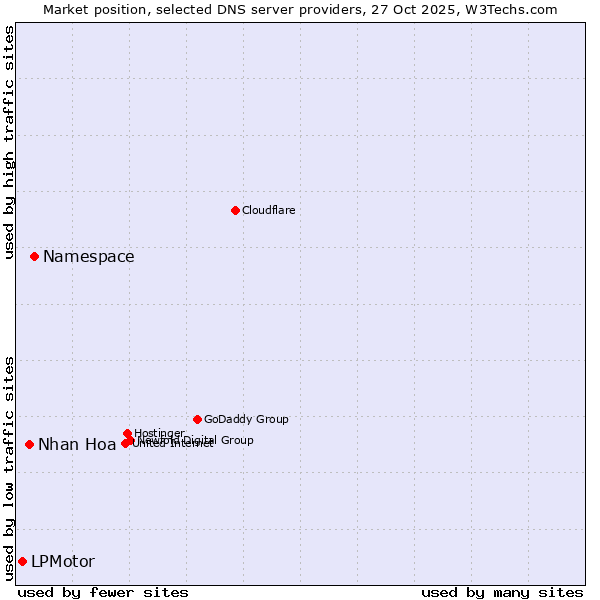 Market position of Namespace vs. Nhan Hoa vs. LPMotor
