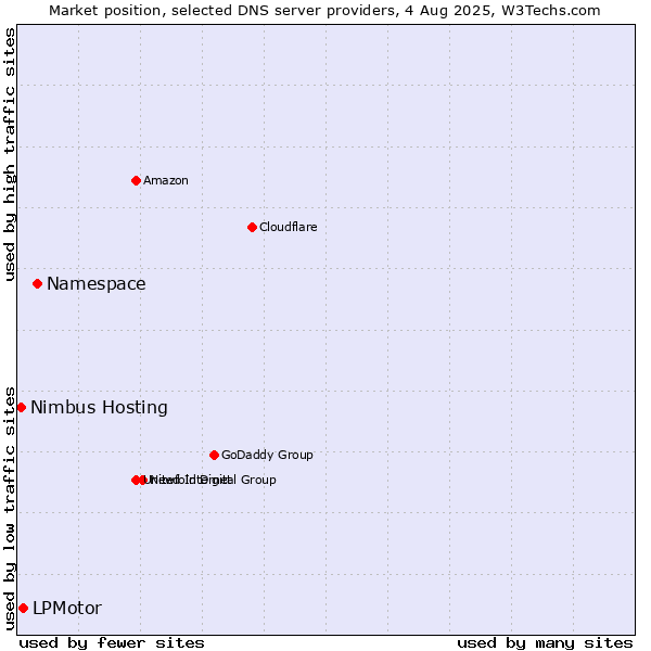 Market position of Namespace vs. LPMotor vs. Nimbus Hosting