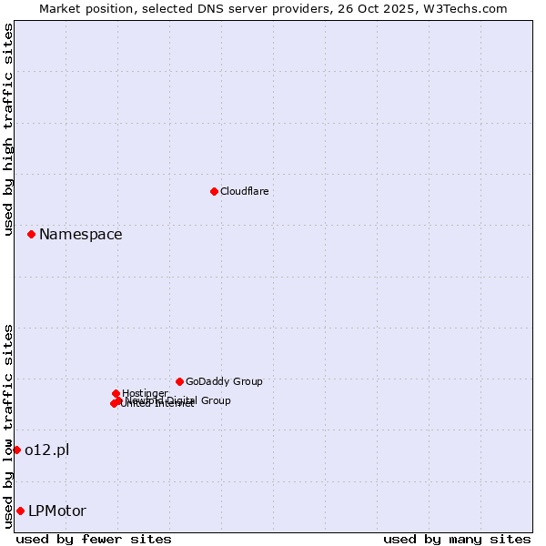 Market position of Namespace vs. LPMotor vs. o12.pl