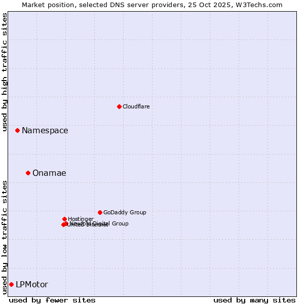 Market position of Onamae vs. Namespace vs. LPMotor
