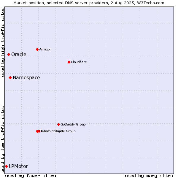 Market position of Namespace vs. Oracle vs. LPMotor