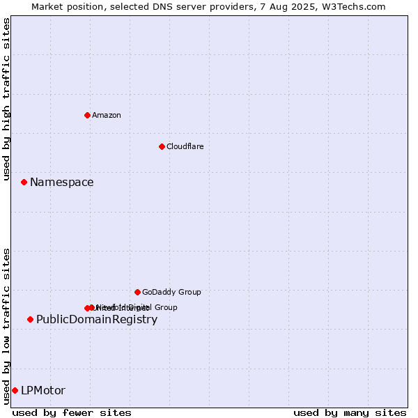 Market position of PublicDomainRegistry vs. Namespace vs. LPMotor