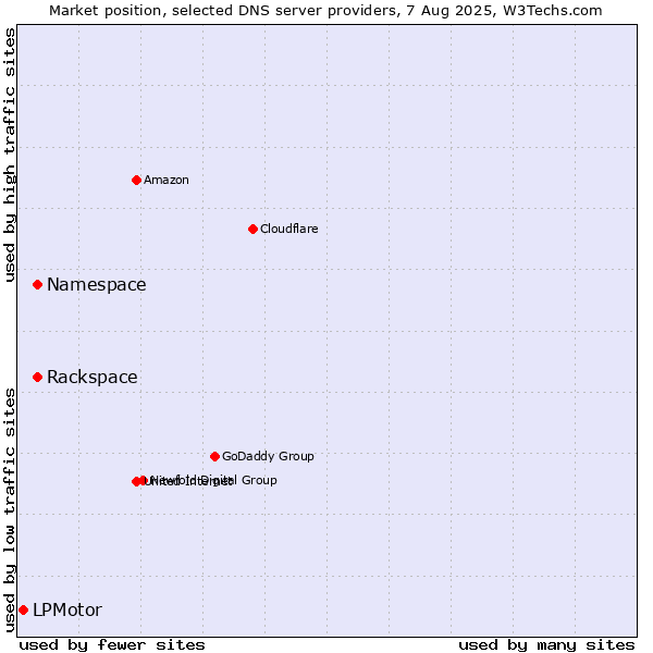 Market position of Rackspace vs. Namespace vs. LPMotor