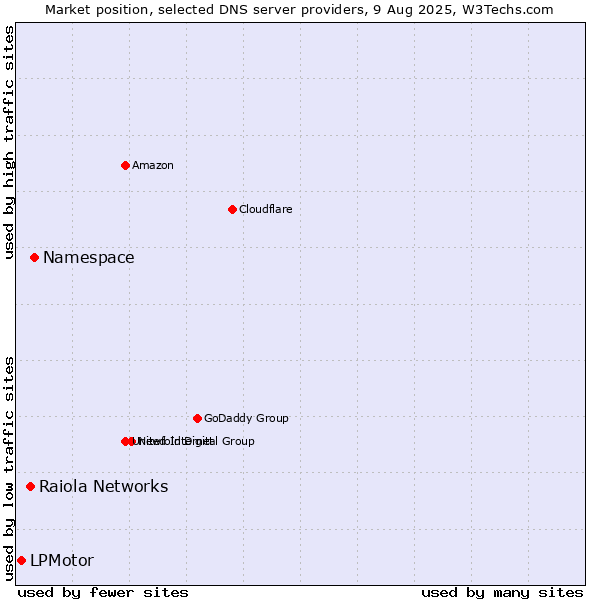 Market position of Namespace vs. Raiola Networks vs. LPMotor