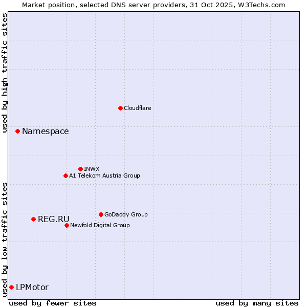 Market position of REG.RU vs. Namespace vs. LPMotor