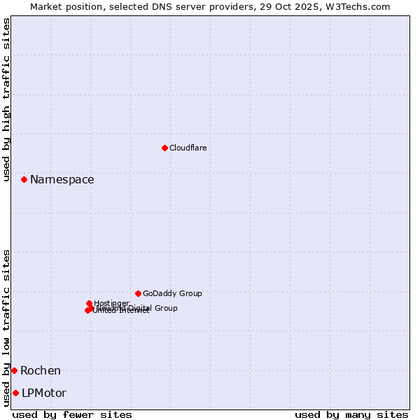 Market position of Namespace vs. LPMotor vs. Rochen