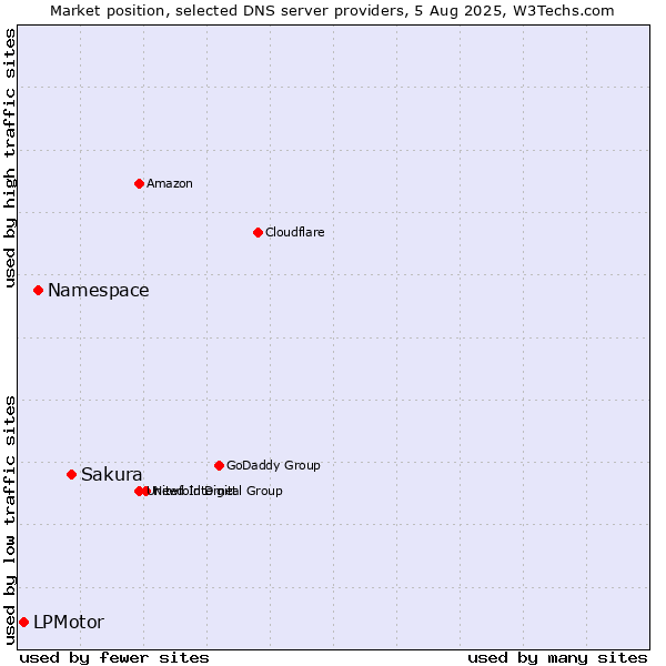 Market position of Sakura vs. Namespace vs. LPMotor