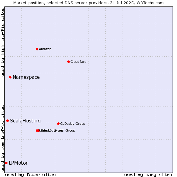 Market position of Namespace vs. ScalaHosting vs. LPMotor