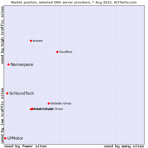 Market position of Namespace vs. SchlundTech vs. LPMotor