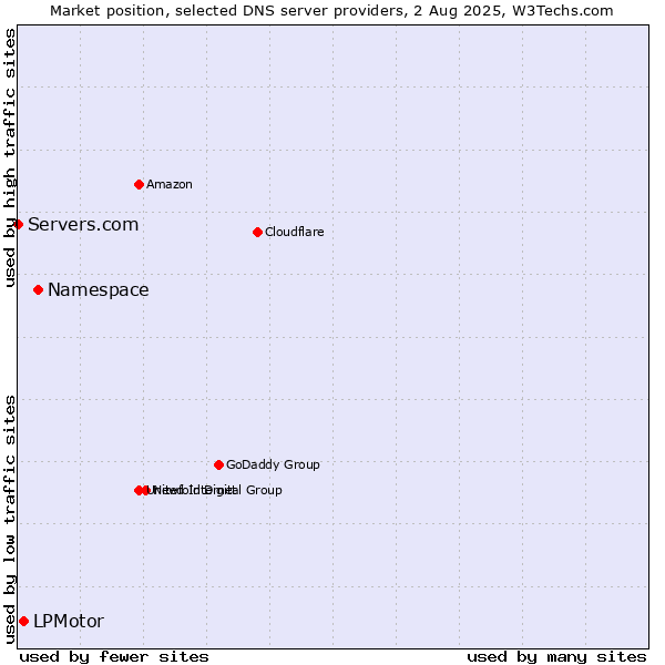 Market position of Namespace vs. LPMotor vs. Servers.com