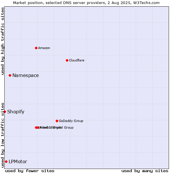 Market position of Namespace vs. LPMotor vs. Shopify