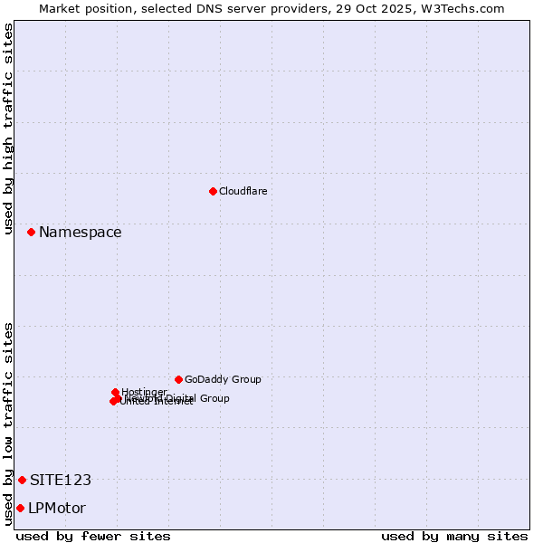 Market position of Namespace vs. SITE123 vs. LPMotor