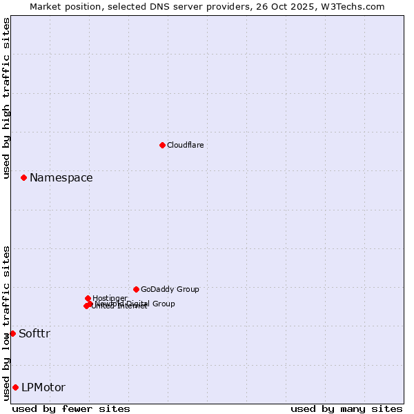 Market position of Namespace vs. LPMotor vs. Softtr