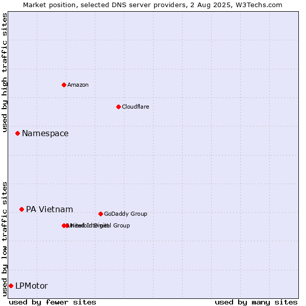 Market position of PA Vietnam vs. Namespace vs. LPMotor