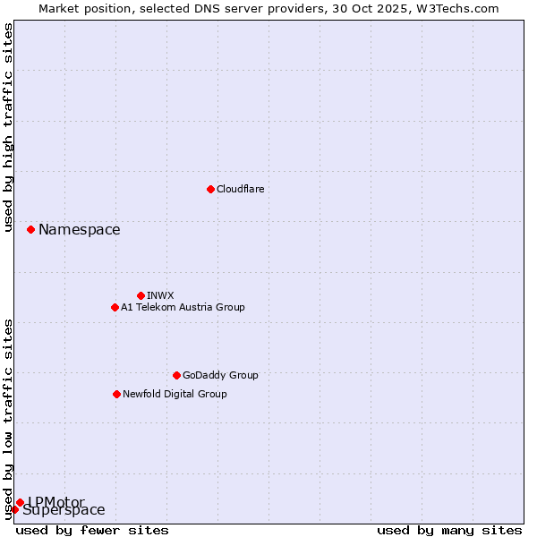Market position of Namespace vs. LPMotor vs. Superspace