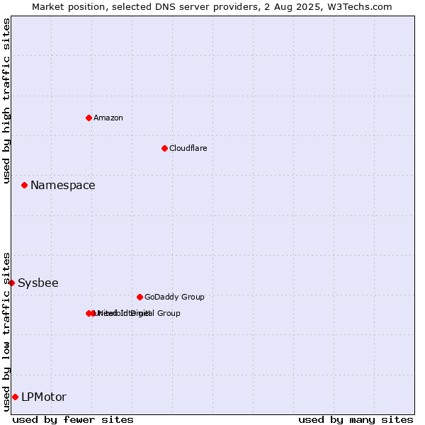 Market position of Namespace vs. LPMotor vs. Sysbee