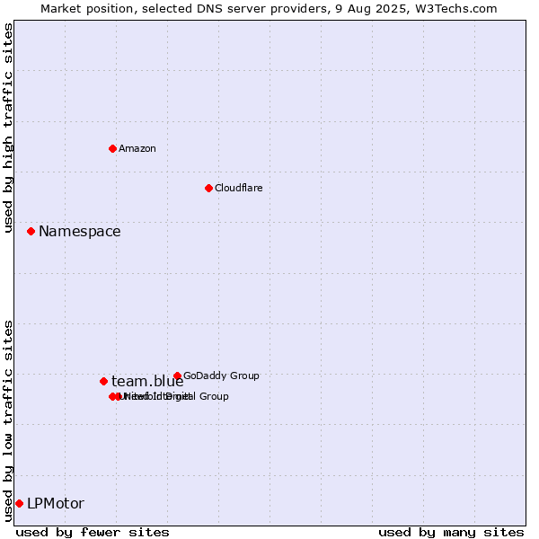 Market position of team.blue vs. Namespace vs. LPMotor