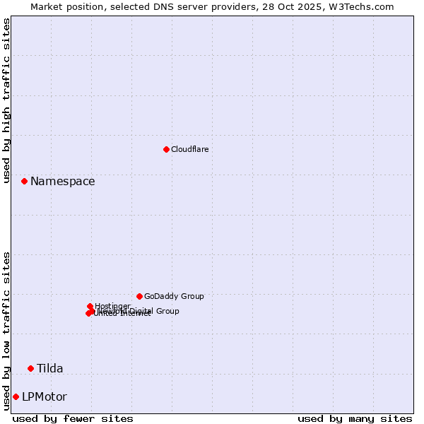 Market position of Tilda vs. Namespace vs. LPMotor