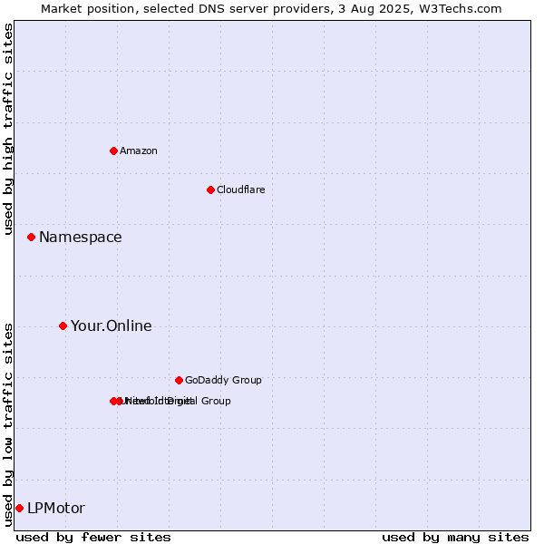 Market position of Your.Online vs. Namespace vs. LPMotor