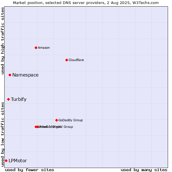 Market position of Namespace vs. Turbify vs. LPMotor