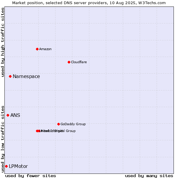 Market position of Namespace vs. ANS vs. LPMotor