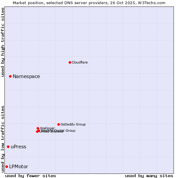 Market position of Namespace vs. uPress vs. LPMotor