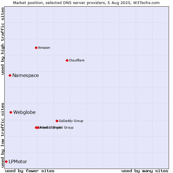 Market position of Webglobe vs. Namespace vs. LPMotor