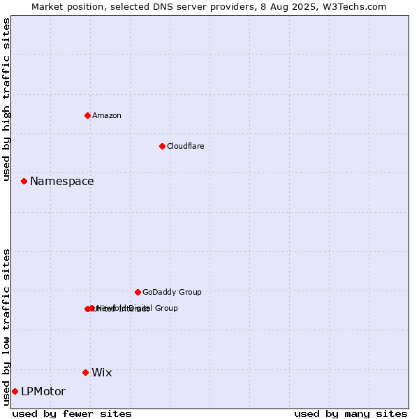 Market position of Wix vs. Namespace vs. LPMotor