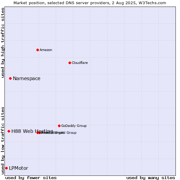 Market position of Namespace vs. H88 Web Hosting vs. LPMotor
