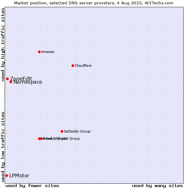 Market position of Namespace vs. ZoneEdit vs. LPMotor