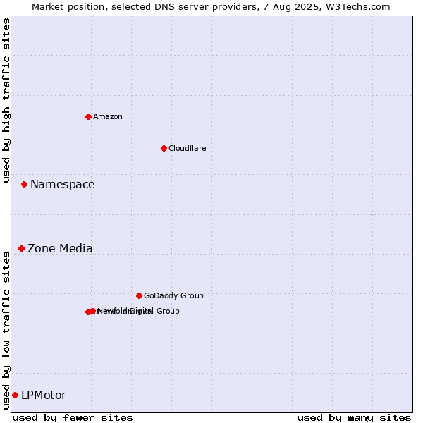 Market position of Namespace vs. Zone Media vs. LPMotor