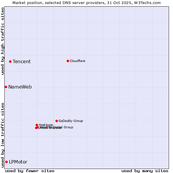 Market position of Tencent vs. LPMotor vs. NameWeb