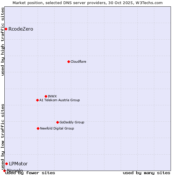 Market position of LPMotor vs. RcodeZero vs. Nanelo