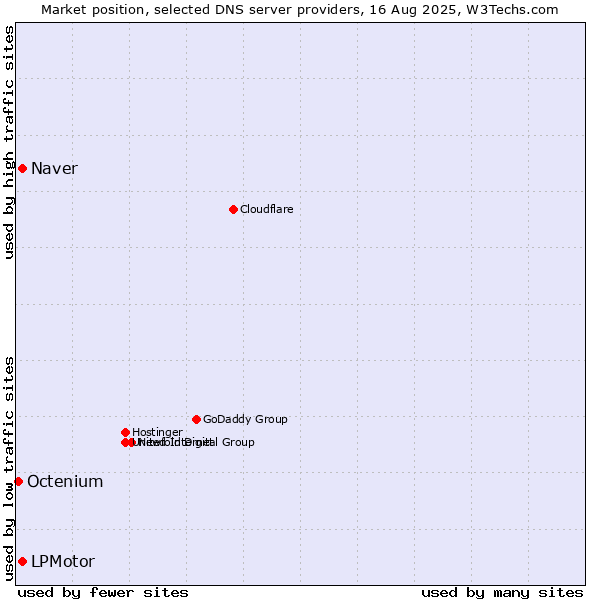 Market position of Naver vs. LPMotor vs. Octenium