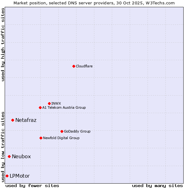 Market position of Netafraz vs. Neubox vs. LPMotor