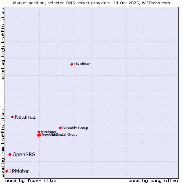 Market position of Netafraz vs. OpenSRS vs. LPMotor