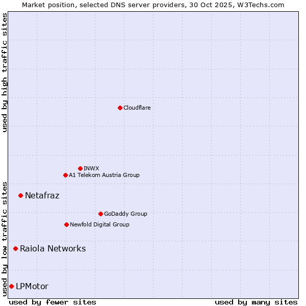 Market position of Netafraz vs. Raiola Networks vs. LPMotor