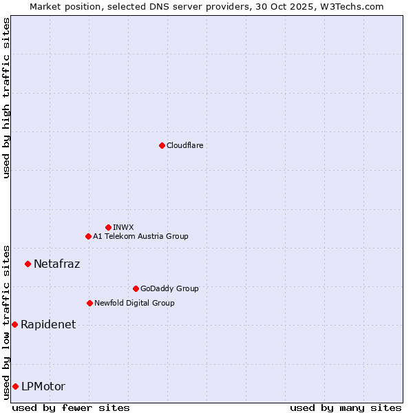 Market position of Netafraz vs. LPMotor vs. Rapidenet