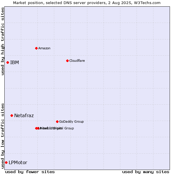 Market position of Netafraz vs. IBM vs. LPMotor
