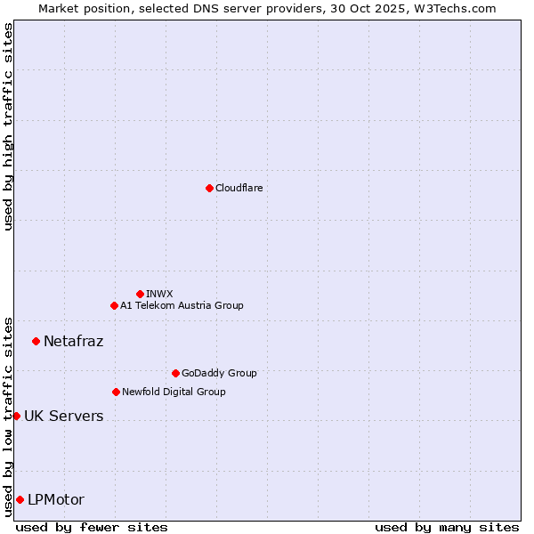 Market position of Netafraz vs. LPMotor vs. UK Servers
