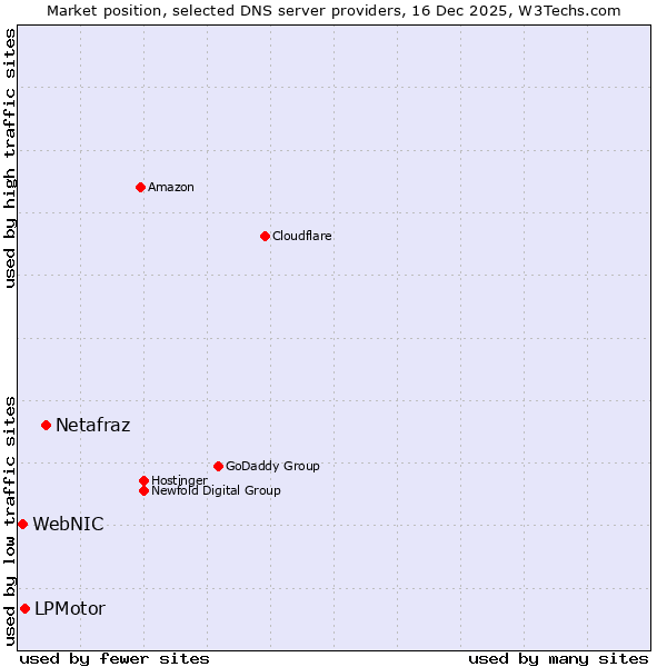 Market position of Netafraz vs. LPMotor vs. WebNIC